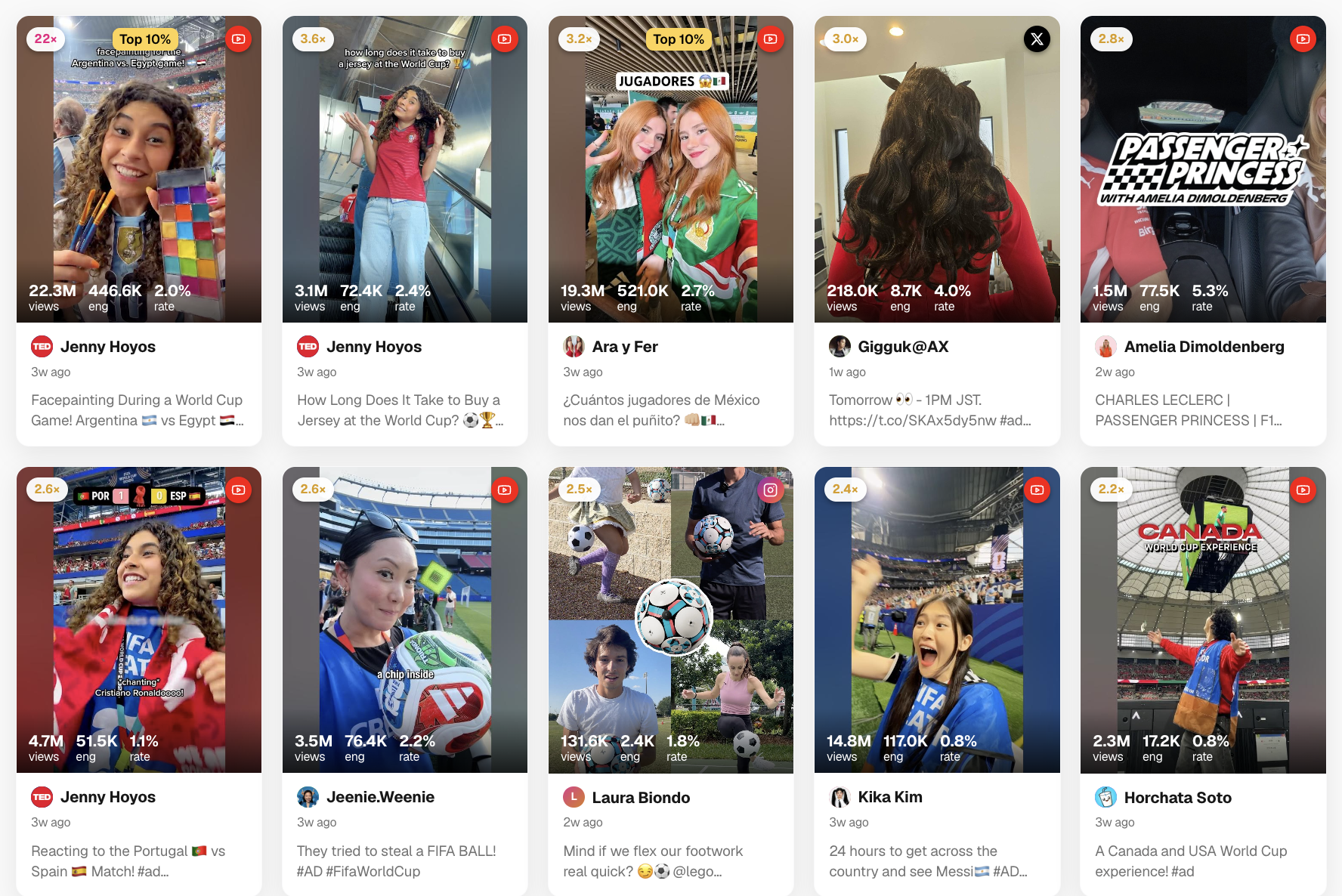 MondoTrends post grid — creator posts ranked with Mondo Score multipliers, Top 10% badges and views, engagement and rate stats