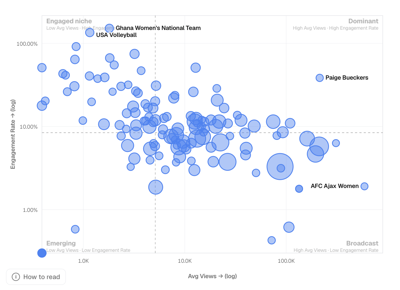 MondoTrends quadrant map plotting engagement rate against average views, with accounts like Paige Bueckers and USA Volleyball placed in Dominant, Engaged niche, Emerging and Broadcast quadrants